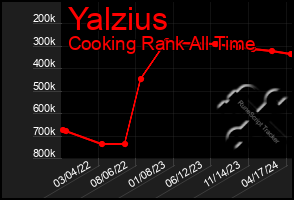 Total Graph of Yalzius