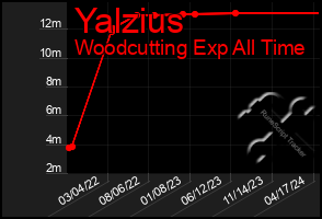 Total Graph of Yalzius