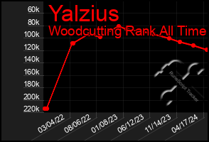 Total Graph of Yalzius