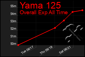 Total Graph of Yama 125