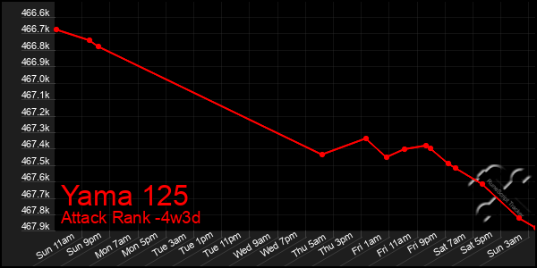Last 31 Days Graph of Yama 125