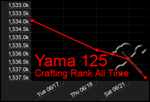 Total Graph of Yama 125