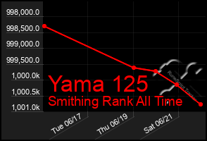 Total Graph of Yama 125
