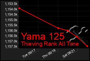 Total Graph of Yama 125