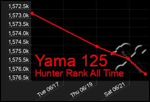 Total Graph of Yama 125