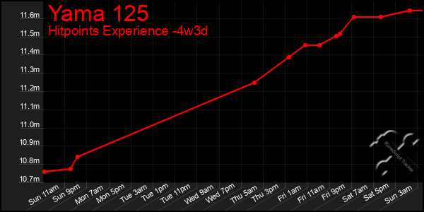 Last 31 Days Graph of Yama 125