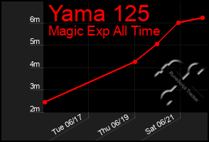 Total Graph of Yama 125