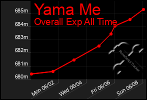 Total Graph of Yama Me