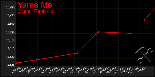 Last 24 Hours Graph of Yama Me
