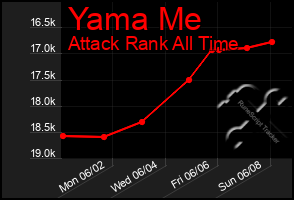 Total Graph of Yama Me