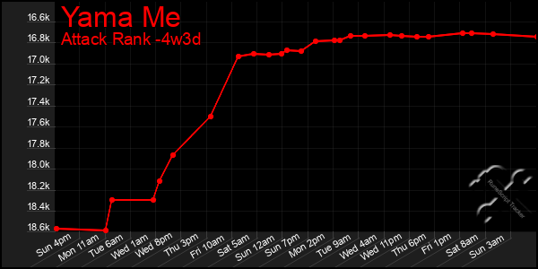 Last 31 Days Graph of Yama Me