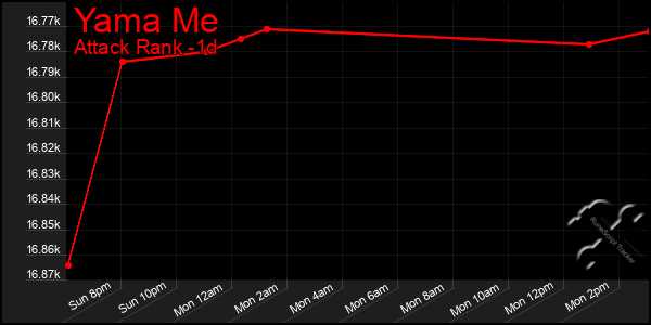 Last 24 Hours Graph of Yama Me