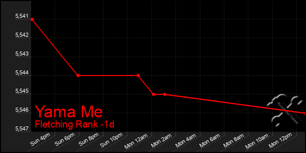 Last 24 Hours Graph of Yama Me