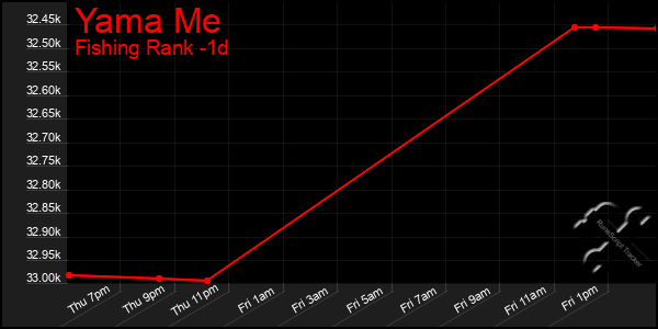 Last 24 Hours Graph of Yama Me