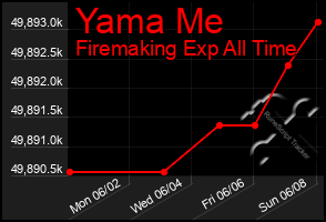 Total Graph of Yama Me