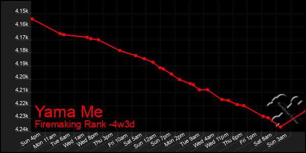 Last 31 Days Graph of Yama Me
