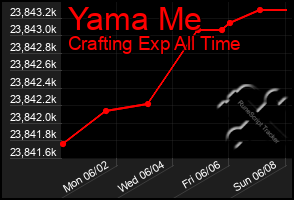 Total Graph of Yama Me