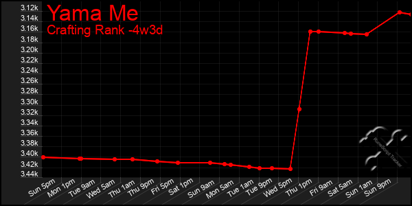 Last 31 Days Graph of Yama Me