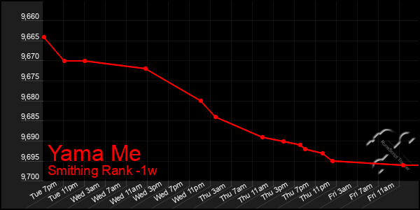 Last 7 Days Graph of Yama Me