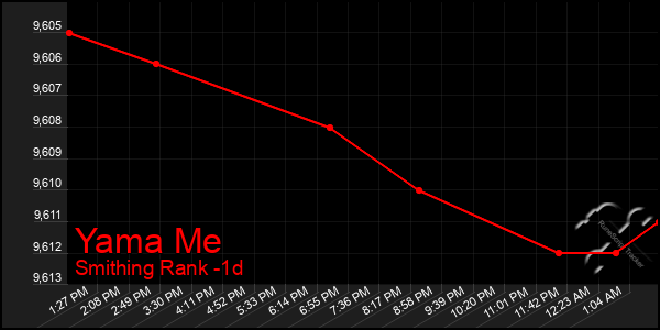 Last 24 Hours Graph of Yama Me
