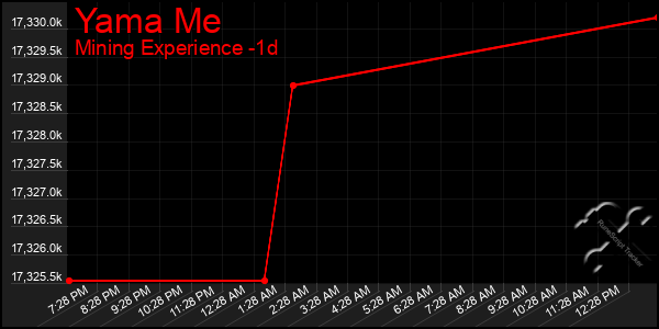 Last 24 Hours Graph of Yama Me