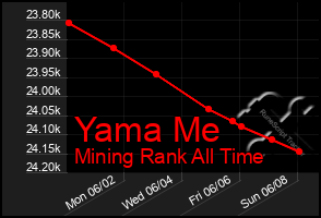 Total Graph of Yama Me