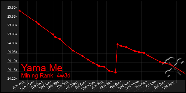 Last 31 Days Graph of Yama Me