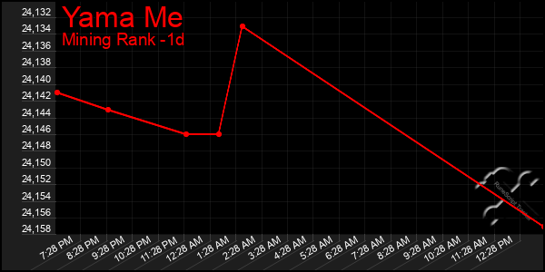 Last 24 Hours Graph of Yama Me