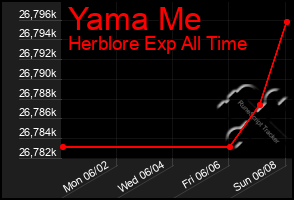 Total Graph of Yama Me