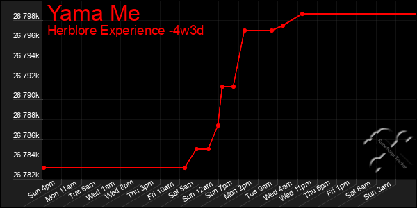 Last 31 Days Graph of Yama Me