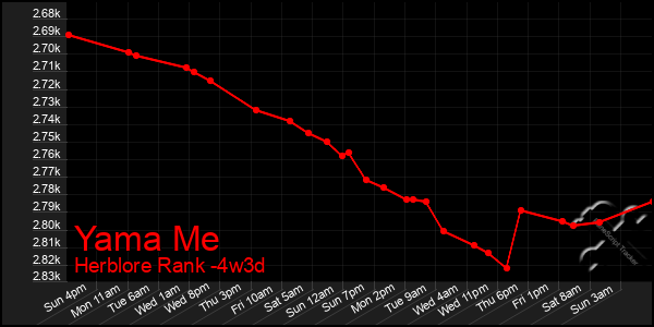 Last 31 Days Graph of Yama Me
