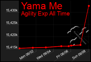 Total Graph of Yama Me