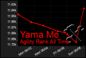 Total Graph of Yama Me