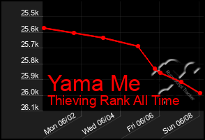Total Graph of Yama Me