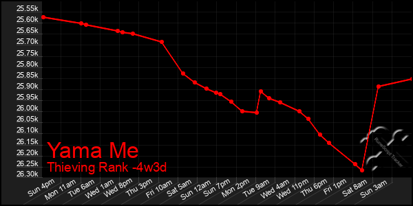 Last 31 Days Graph of Yama Me