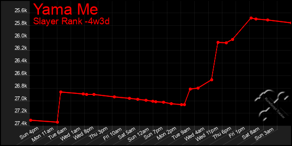 Last 31 Days Graph of Yama Me