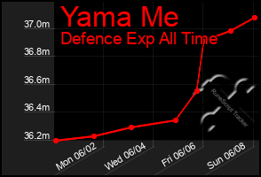 Total Graph of Yama Me