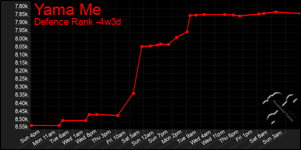 Last 31 Days Graph of Yama Me
