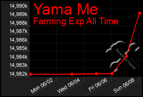 Total Graph of Yama Me