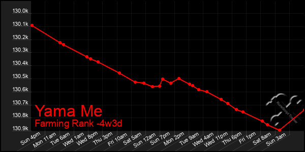 Last 31 Days Graph of Yama Me