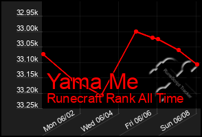 Total Graph of Yama Me