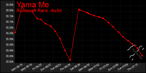 Last 31 Days Graph of Yama Me