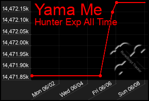 Total Graph of Yama Me