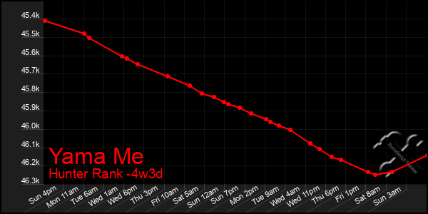 Last 31 Days Graph of Yama Me