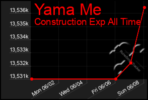 Total Graph of Yama Me