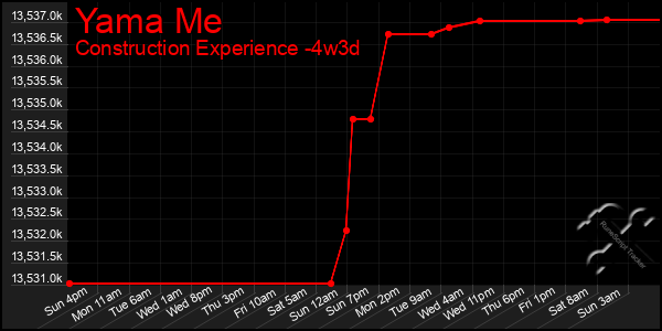 Last 31 Days Graph of Yama Me