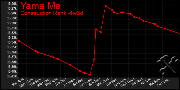 Last 31 Days Graph of Yama Me