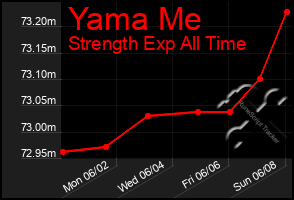 Total Graph of Yama Me