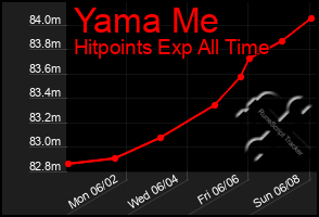 Total Graph of Yama Me