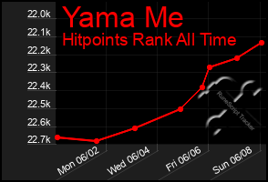 Total Graph of Yama Me